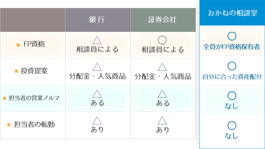 『おかねの相談室』の投資信託相談