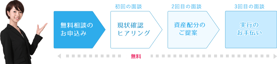 投資信託相談の流れ・料金