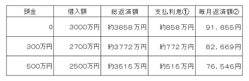 住宅ローンの頭金どれ位あればいいの_500pix.jpg