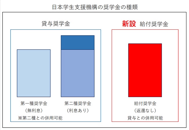 日本学生支援機構の奨学金の種類650pix.jpg