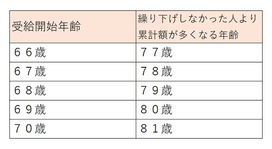 繰り下げ損益分岐年齢550pix.jpg