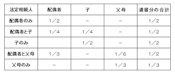 遺留分の割合_600pix.jpg