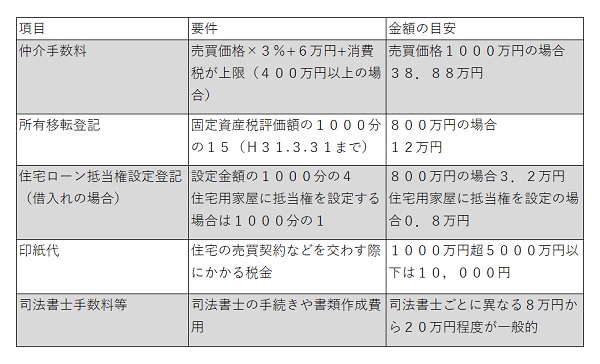 ＠建物購入の一般的にかかる主な諸費用.jpg