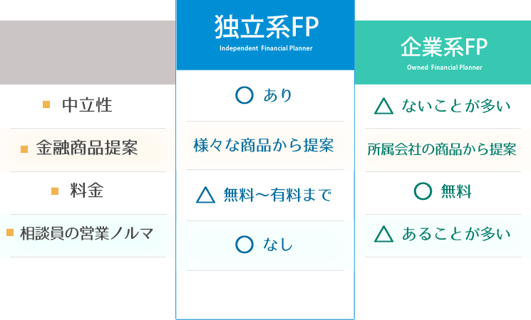 独立系FPと企業系FPの違い