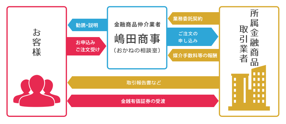 金融商品仲介業の仕組み