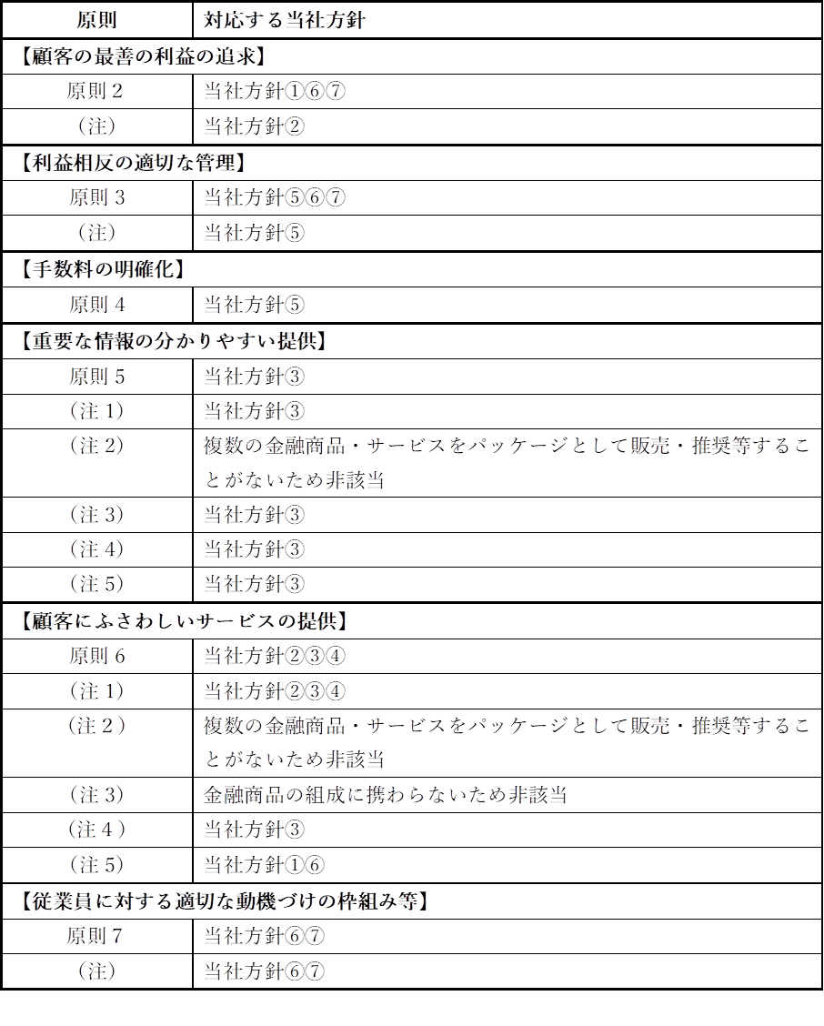〈金融庁「顧客本位の業務運営に関する原則」と「お客様本位の業務運営方針」の関係について〉