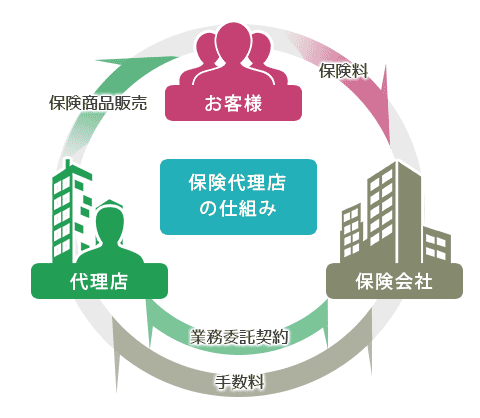 保険代理店の仕組み