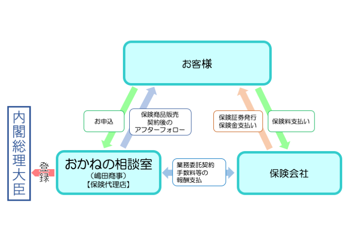 おかねの相談室はIFA（金融商品仲介業者）です