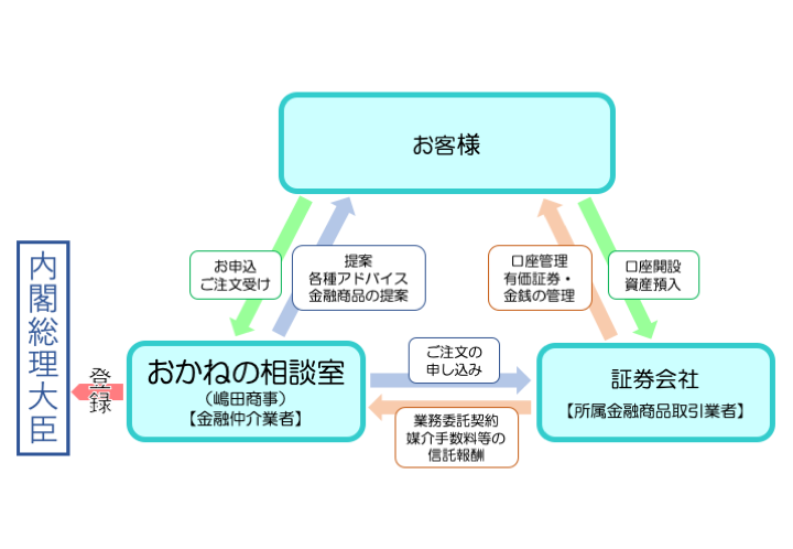 おかねの相談室はIFA(金融商品仲介業者)です