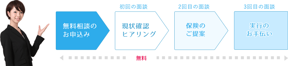 生命保険相談の流れ・料金