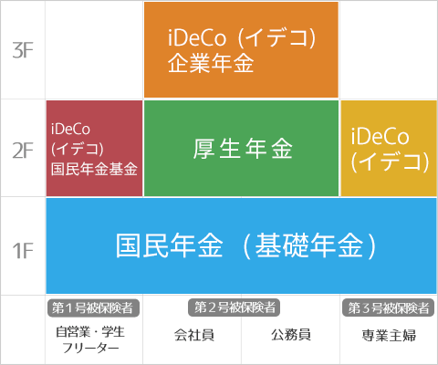 公的年金制度の体系