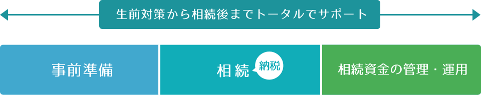 生前対策から相続後までトータルでサポート