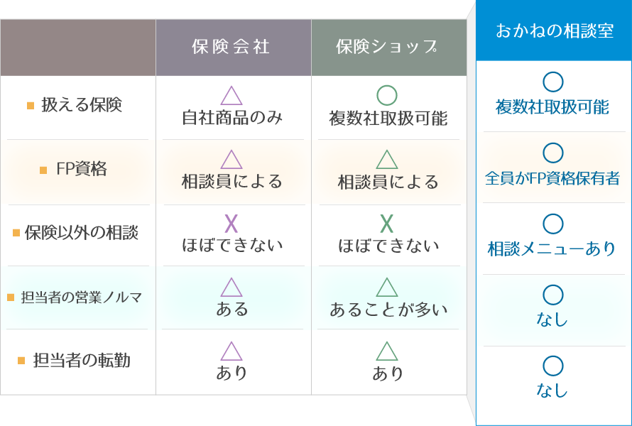 『おかねの相談室』の生命保険相談