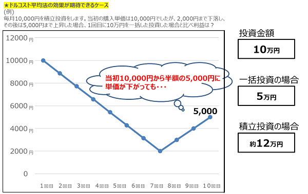 ★ドルコスト平均法の効果が期待できるケース600.png