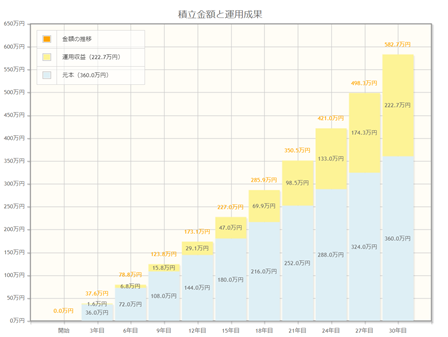 ★2積立金額と運用成果600.png