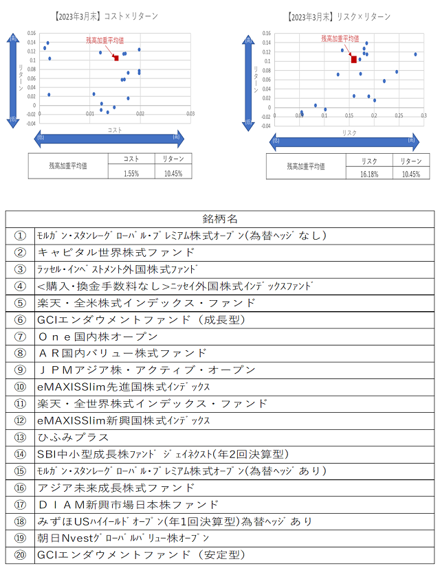 【2023年3月末】コストリスク×リターン640.png