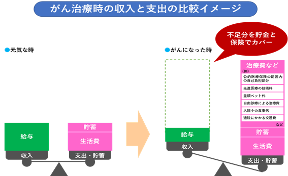 がん治療時の収入と支出の比較イメージ.png