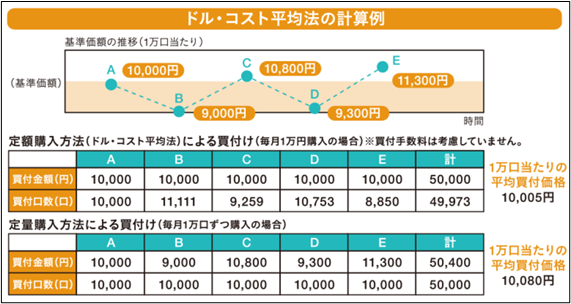 ドル.コスト平均法の計算例.png