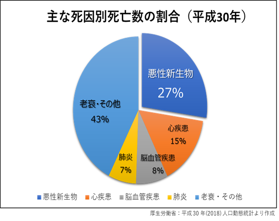 主な死因別死亡数の割合.png