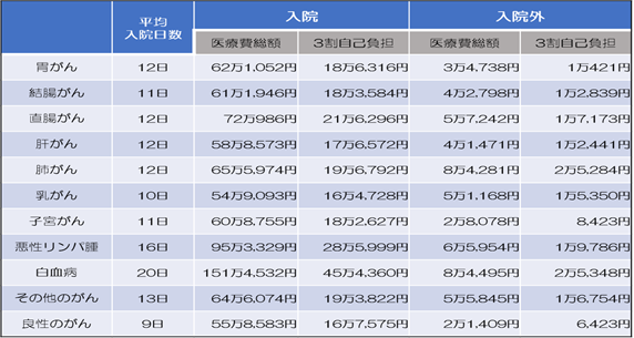 がん保険って本当に必要なの がんのリスクをｆｐが徹底解説 News Topics 保険 投資信託 Fp相談 お金の相談室 宇都宮 嶋田商事