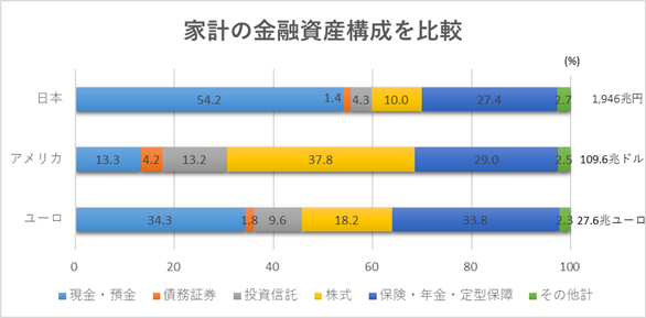 家計の金融資産構成を比較.png