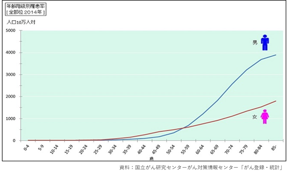 年齢階級別罹患率.png