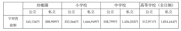 文部科学省令和3年度　子供の学習費調査の結果によるもの600.png