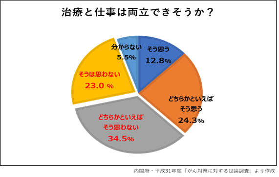 治療と仕事は両立できそうか？.png