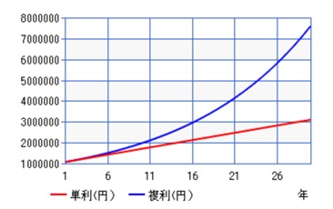 複利の効果が期待できるメリット1の図.jpg