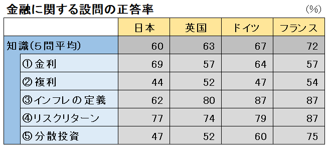 金融に関する設問の正答率.png