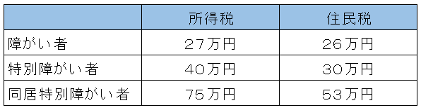 障害者控除の金額596.png