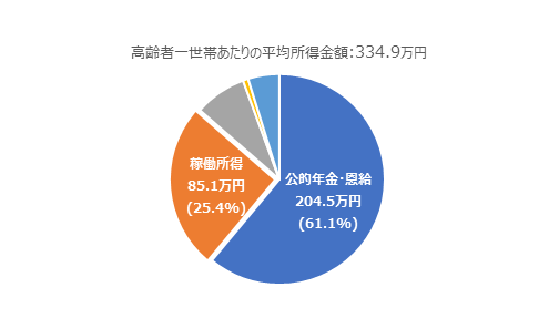 高齢者平均所得金額.png