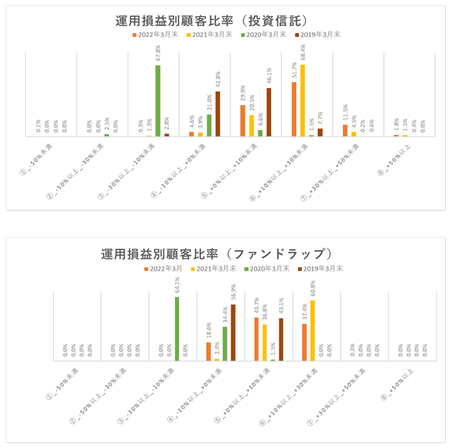 2022運用損益別顧客比率638.png