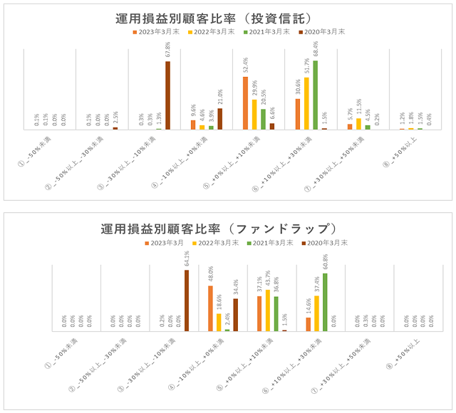 2023運用損益別顧客比率640.png