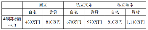 4年間の大学費用500.png