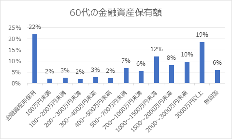 60代の金融資産保有額.png