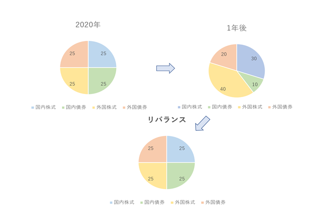 GPIFの2020年の配分.png