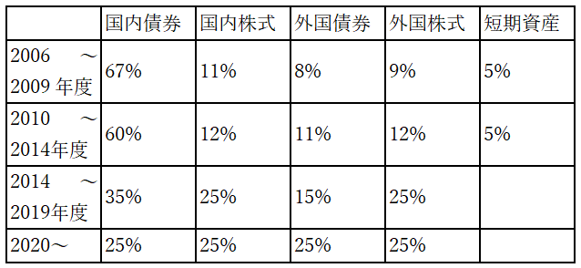 GPIF基本ポートフォリオの考え方より作成.png