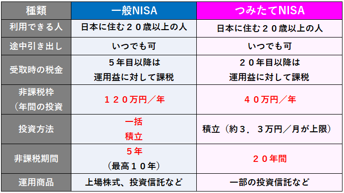 NISAとつみたてNISAの比較一覧694.png